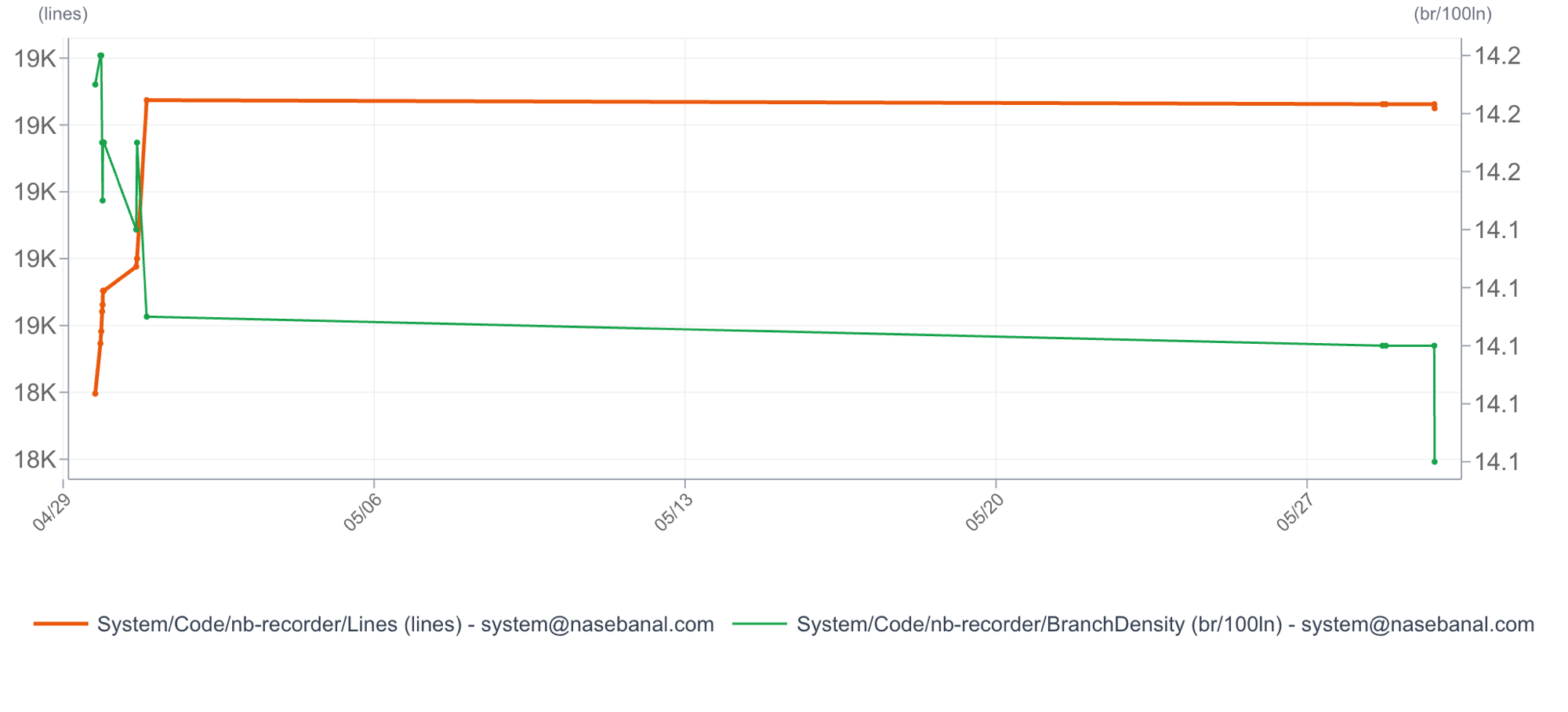 Lines と BranchDensity の時系列チャート (Recorder)